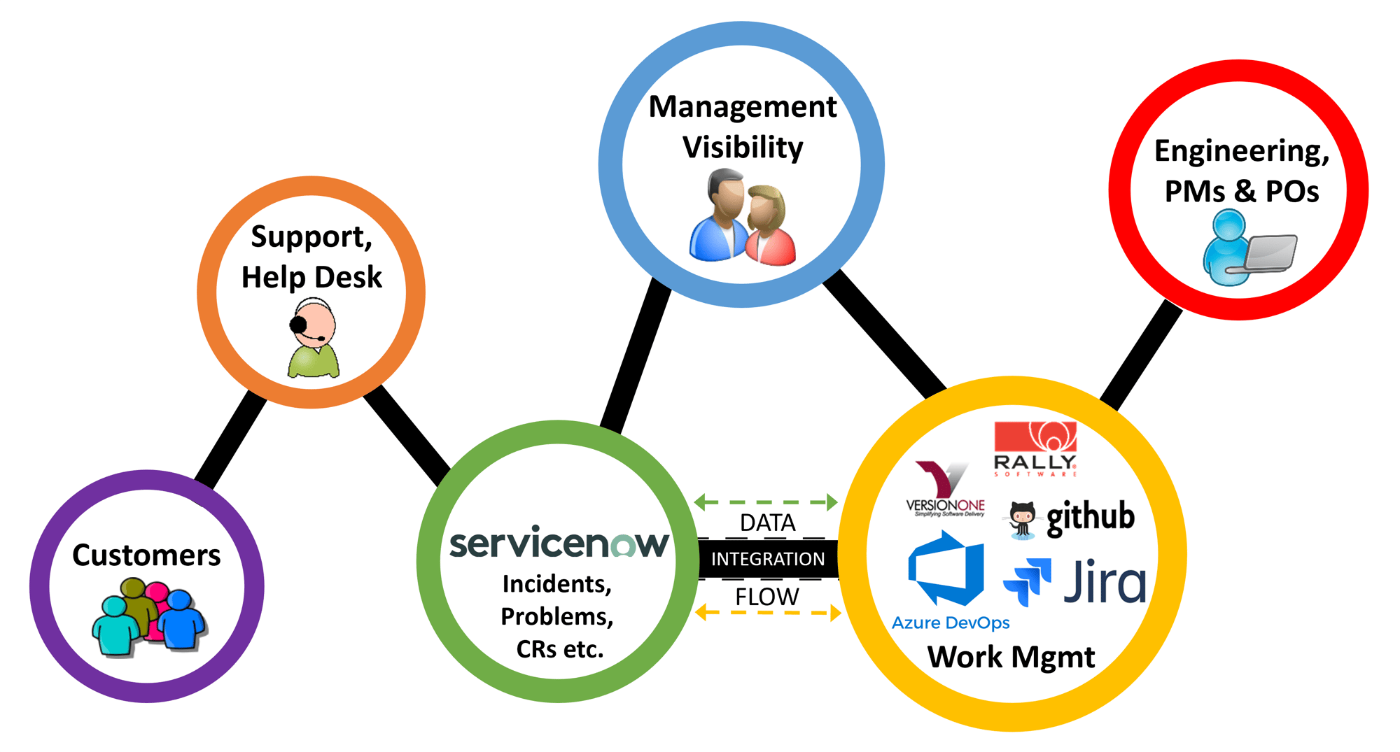 ServiceNow Integration Connector for Development and Engineering